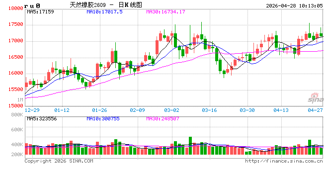 华泰期货：市场担忧5月全球可能发生厄尔尼诺现象，支撑橡胶价格