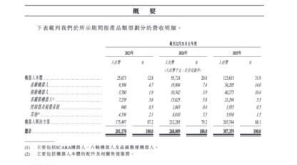 翼菲科技冲刺港股，3年营收从2.01亿做到3.87亿，机器人本体收入占比升至31.9% | 长三角资本局