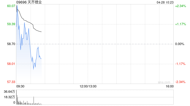 天齐锂业第一季度归母净利润约18.76亿元 同比增长约16.99倍