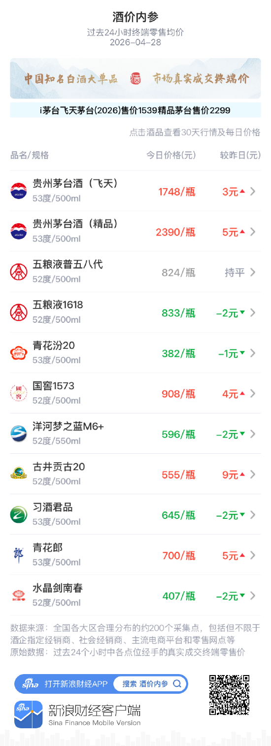 酒价内参4月28日价格发布：五粮液1618下跌2元