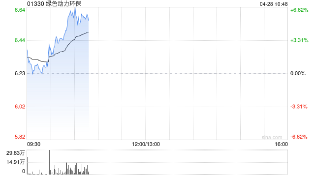 绿色动力环保早盘涨近6% 公司将与阿里云在固废电厂智能化领域深化合作