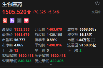 药明康德一季报营收首破百亿！港股生物医药概念股集体走强