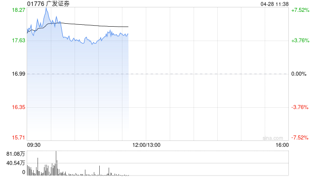 广发证券绩后高开逾5% 第一季度归母净利润同比增长70.73%