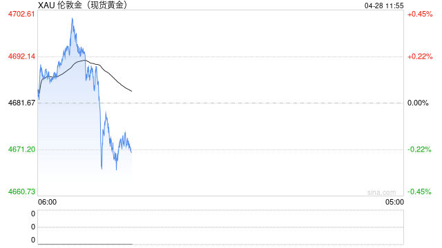 机构：金价短期承压不改长期牛市，年内料站稳5000美元上方