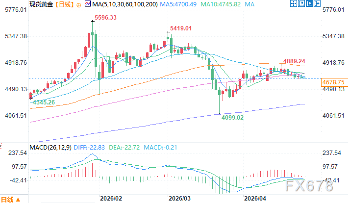 机构：金价短期承压不改长期牛市，年内料站稳5000美元上方