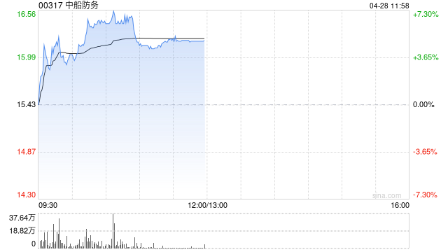 中船防务早盘涨逾5% 公司明日将发业绩一季度盈喜数据超市场预期
