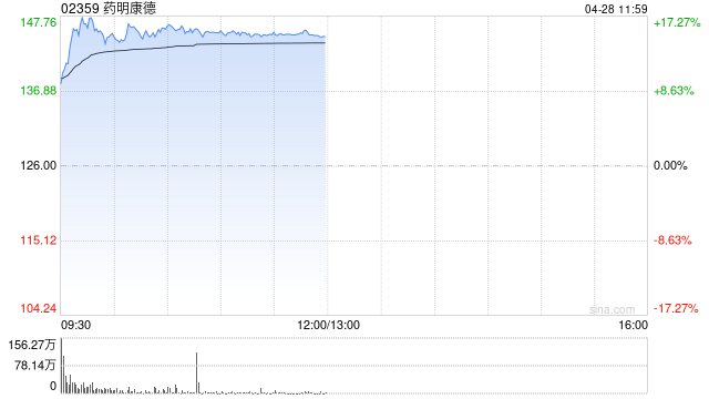 瑞银：药明康德维持“买入”评级 目标价上调至164港元