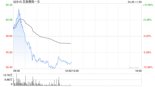 百奥赛图-B盘中涨超9% 第一季度纯利大增近9倍至1.04亿元