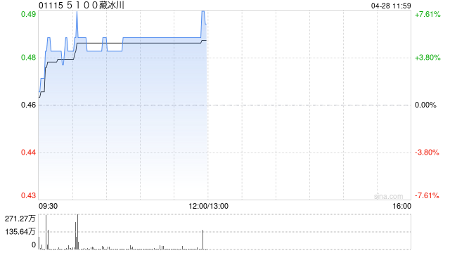 5100藏冰川午前涨超5% 近期针对“5100”产品开展系统性健康功能研究