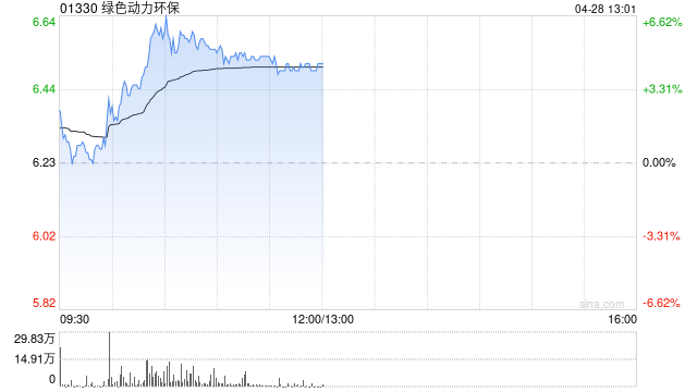 绿色动力环保早盘涨超5% 公司将与阿里云在固废电厂智能化领域深化合作
