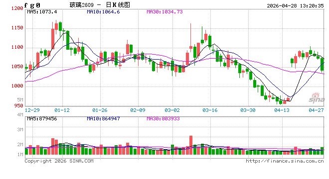 国泰君安期货：玻璃跌破前低 下跌趋势延续