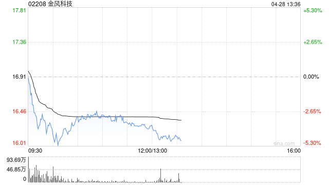 美银证券：金风科技重申“买入”评级 目标价升至18.5港元