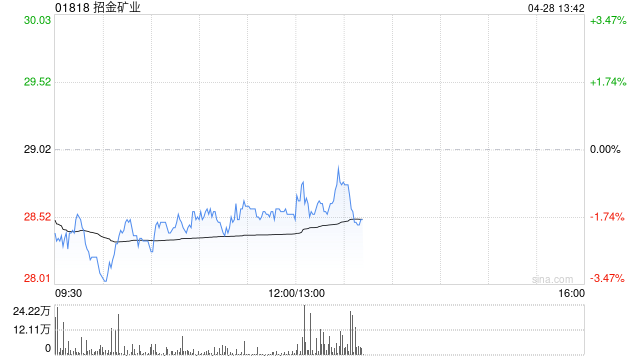 中金：招金矿业维持“跑赢行业”评级 目标价升至33.45港元