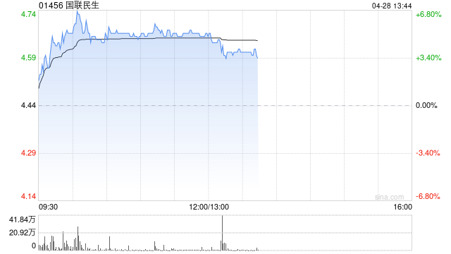 国联民生绩后涨超5% 第一季度归母净利润同比增长32.07%