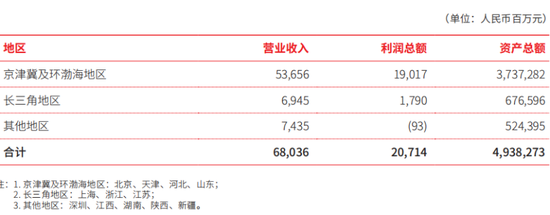 冲刺5万亿的北京银行，业绩变脸了