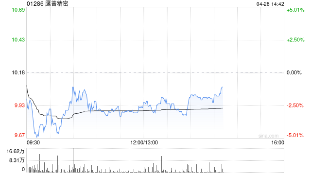 富瑞：鹰普精密给予“买入”评级 目标价10.34港元