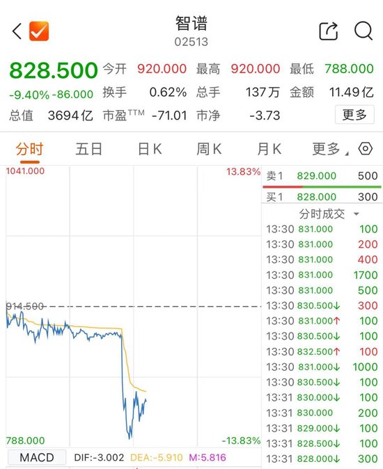 午后异动！智谱、MiniMax，股价跳水