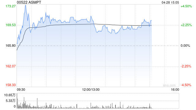建银国际：ASMPT目标价升至190港元 维持“跑赢大市”评级