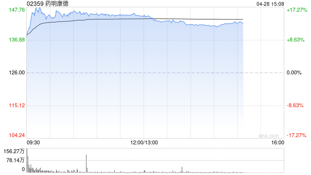 高盛：内地CDMO板块稳健 看好药明康德及凯莱英等