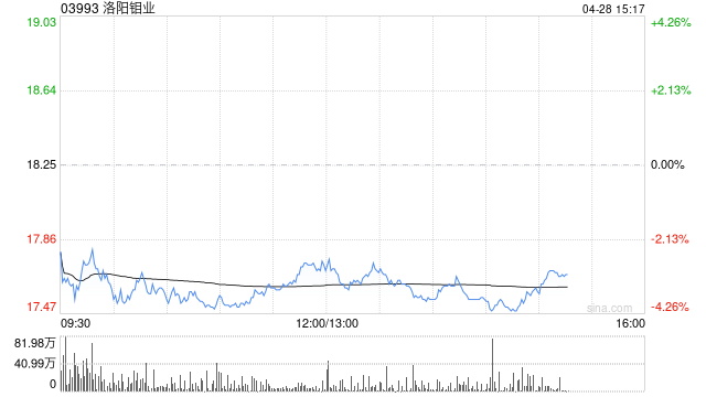 大华继显：洛阳钼业维持“买入”评级 目标价降至26.9港元