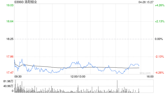 富瑞：洛阳钼业维持“买入”评级 目标价25港元