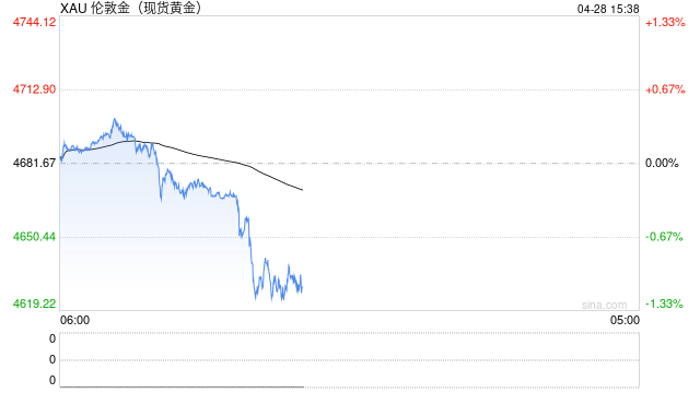 达利欧：黄金配置应提至15%，伊朗战争以来金价已经跌了11%