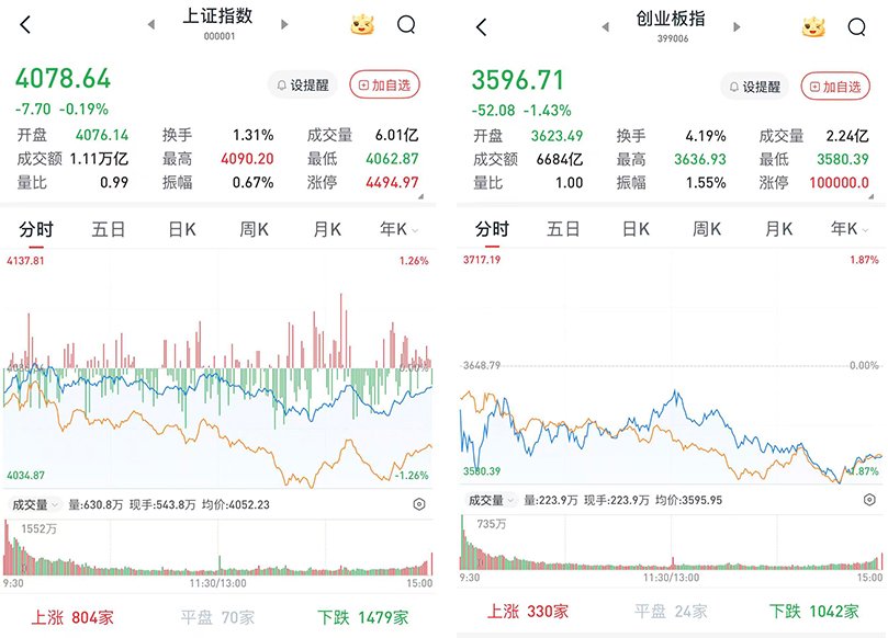 A股弱势震荡收跌，两市成交25364亿元