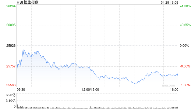 港股收评：恒指跌0.95% 科指跌2.28% 科网股普跌 锂电池股下挫 宁德时代跌超6%
