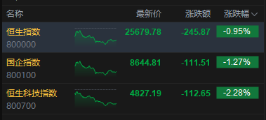 港股收评：恒指跌0.95% 科指跌2.28% 科网股普跌 锂电池股下挫 宁德时代跌超6%