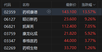 港股收评：恒指跌0.95% 科指跌2.28% 科网股普跌 锂电池股下挫 宁德时代跌超6%