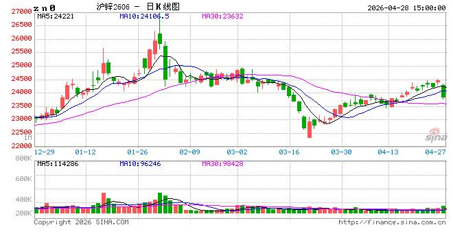 长江有色：28日锌价暴跌 现货市场交投氛围尚可