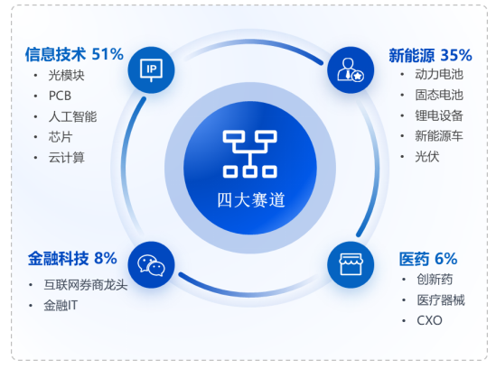 华安基金：光模块短线整固，创业板50指数上周跌0.42%