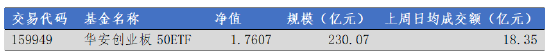 华安基金：光模块短线整固，创业板50指数上周跌0.42%