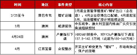 【调研】碳酸锂：等待稳态被打破