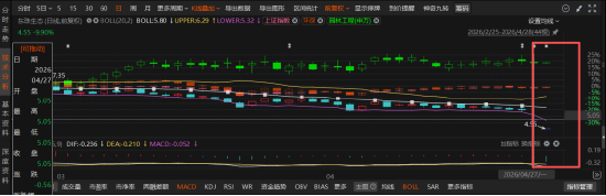 东珠生态2025年报“变脸”：营收骤降至2.9亿触发退市风险