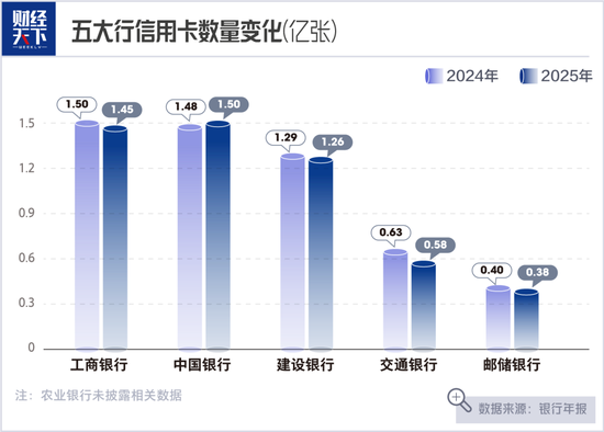银行信用卡“大减肥”，4年消失1亿张
