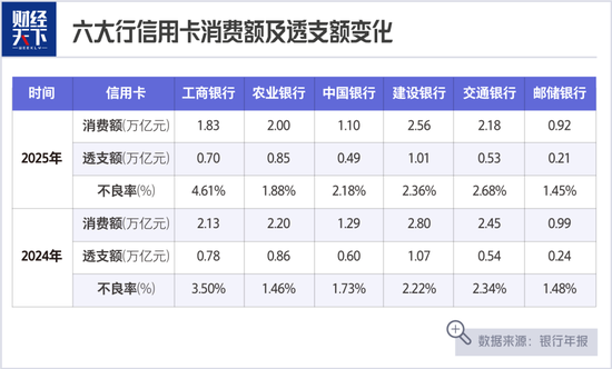 银行信用卡“大减肥”，4年消失1亿张