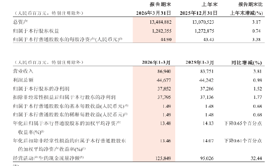 招商银行：一季度实现归母净利润378.52亿元，同比增长1.52%