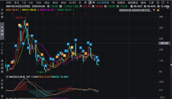 销量全球第一的石头科技，股价又接近新低了
