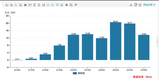销量全球第一的石头科技，股价又接近新低了