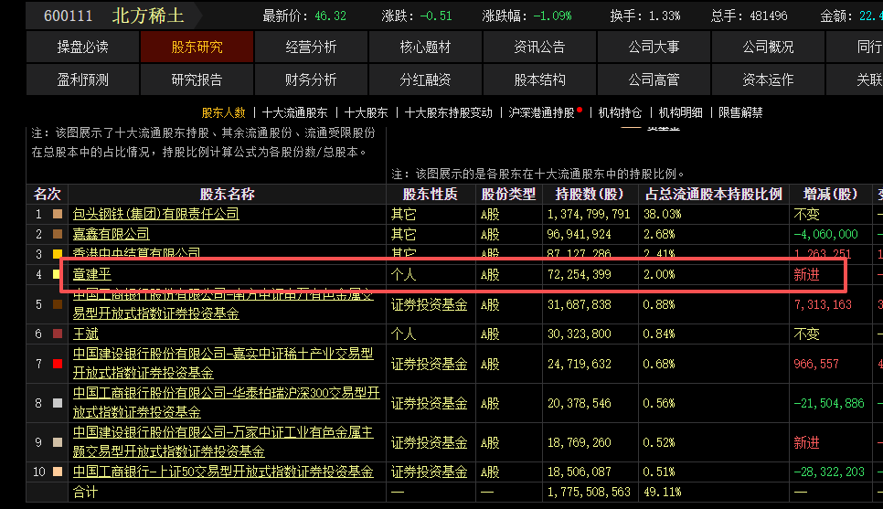 600111，章建平出手，一季度新进持股超34亿元！最新业绩超预期公司曝光（附名单）