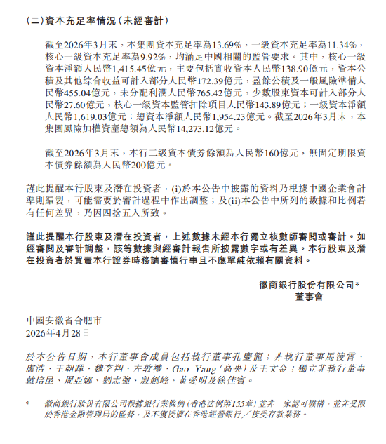 徽商银行：一季度实现净利润49.96亿元