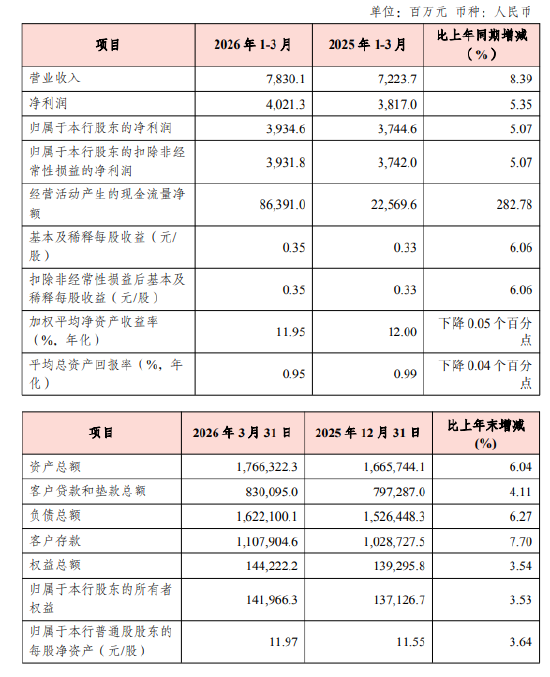 渝农商行：一季度归母净利润39.35亿元 同比增长5.07%