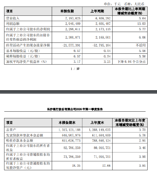 长沙银行：一季度实现归母净利润22.99亿元，同比增长5.77%