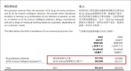 晶泰控股扭亏为账面富贵现金流仍失血 警惕业绩高波动？首付款成色待考