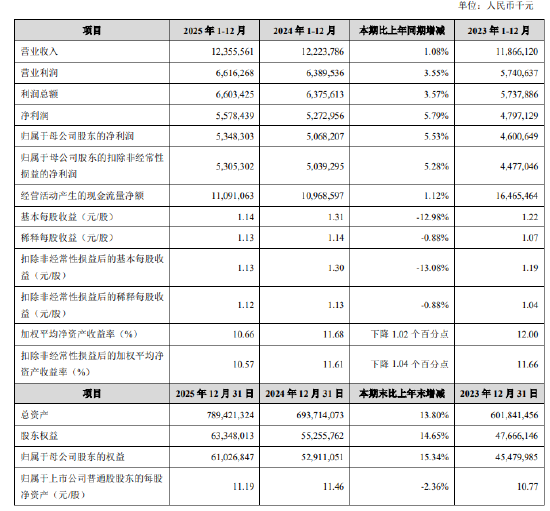 苏州银行：2025年实现归母净利润53.48亿元，同比增长5.53%
