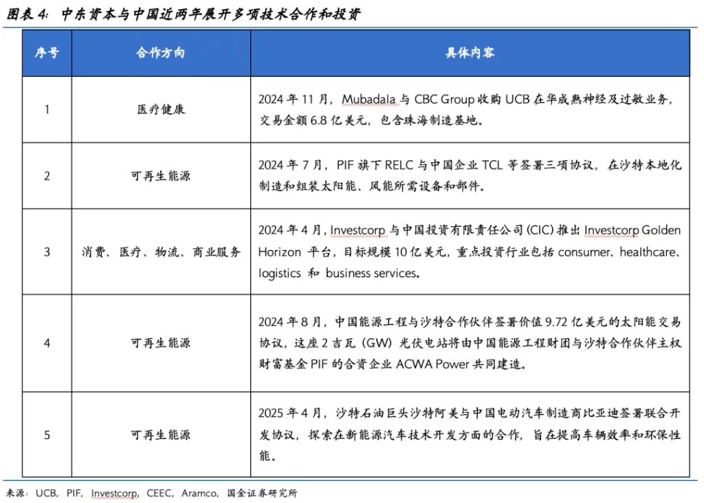 中东资金在增配中国吗？