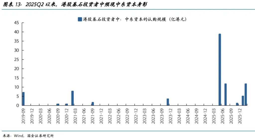 中东资金在增配中国吗？