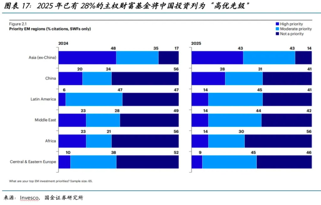 中东资金在增配中国吗？