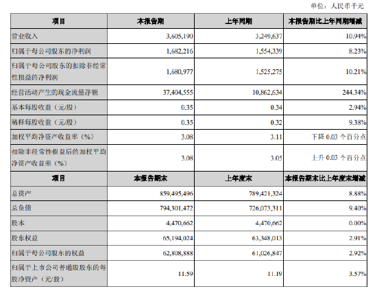 苏州银行：一季度实现归母净利润16.82亿元，同比增长8.23%